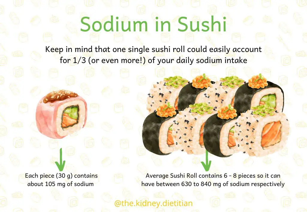 Image showing amount of sodium in sushi. One piece of a maki roll has 105mg sodium. The average maki sushi roll has 630-840mg sodium.