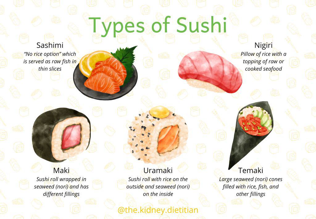 Image with all the different types of sushi with descriptions
