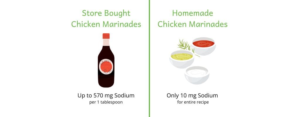 Comparison of store bought chicken marinade (up to 570mg sodium per tablespoon) with homemade chicken marinade (only 10mg sodium per tablespoon)