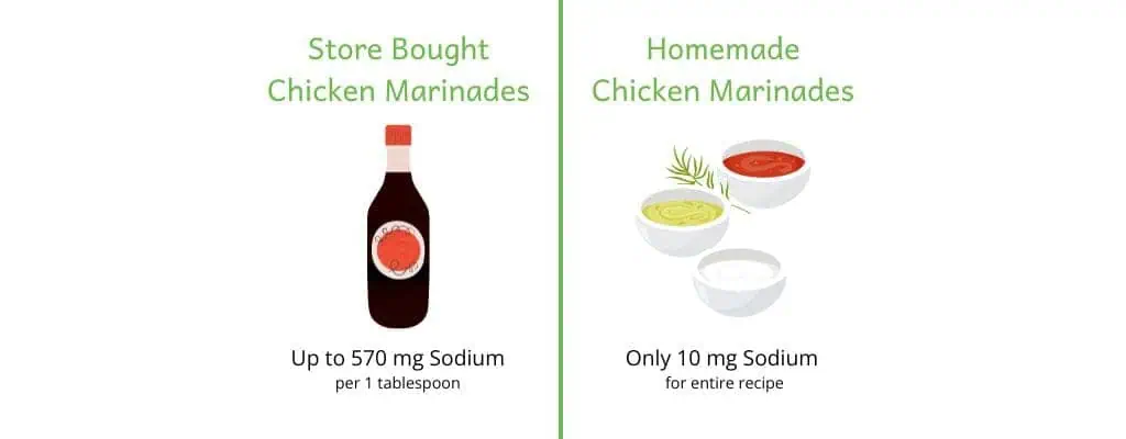 Comparison of store bought chicken marinade (up to 570mg sodium per tablespoon) with homemade chicken marinade (only 10mg sodium per tablespoon)