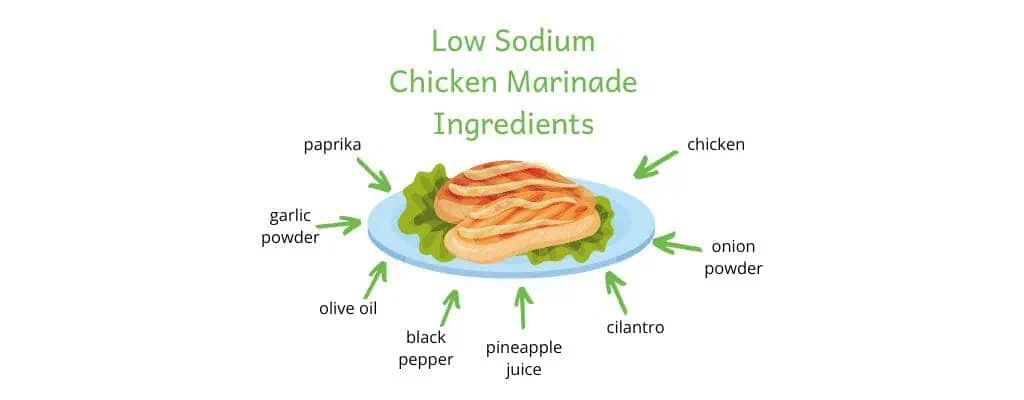 Image of chicken with low sodium chicken marinade ingredients listed around image: paprika, garlic powder, olive oil, black pepper, pineapple juice, cilantro, onion powder, chicken