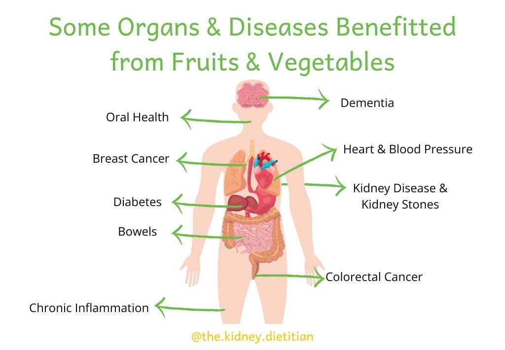 Image highlighting organs and diseases benefitted from fruits and vegetables: demential, heart & blood pressure, kidney disease & kidney stones, colorectal cancer, bowels, diabetes, breast cancer and oral health