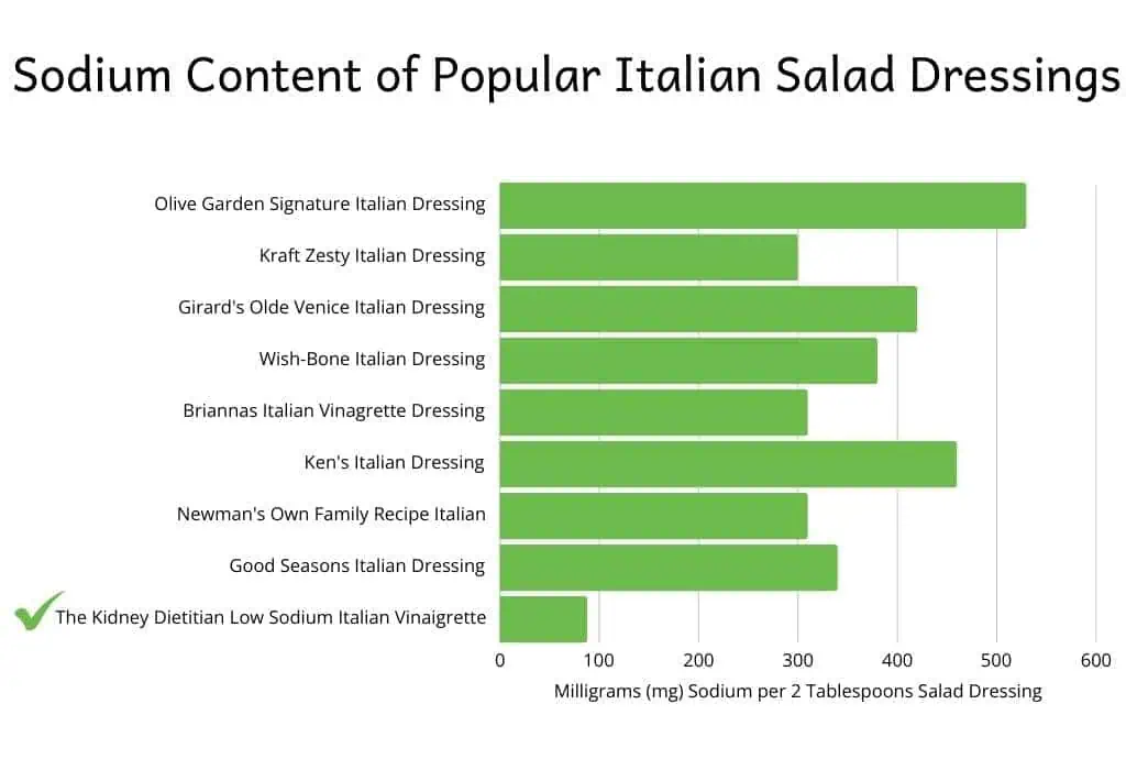 Bar graph showing sodium content in italian salad dressings
