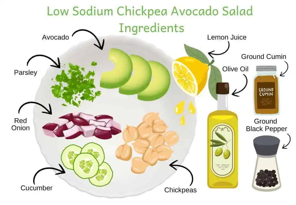 graphic showing all the ingredients in chickpea avocado salad