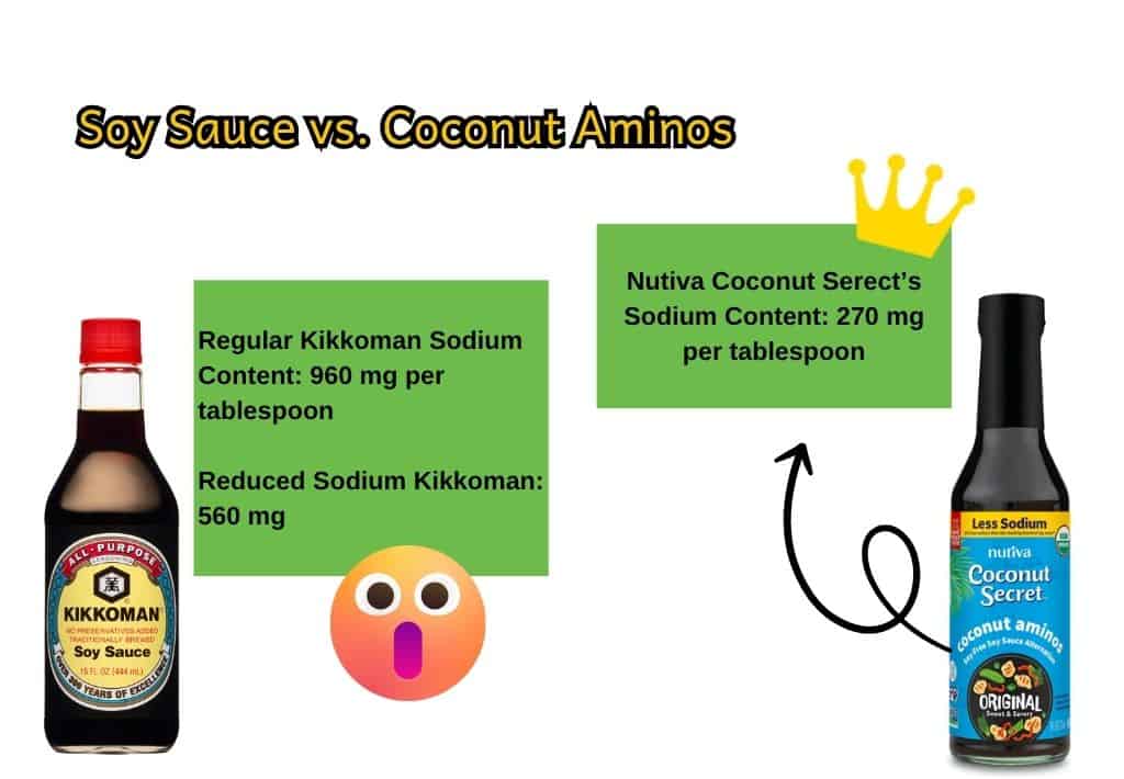image comparing sodium content between Kikkoman soy sauce versus nutiva coconut serect's coconnut aminos sauce
