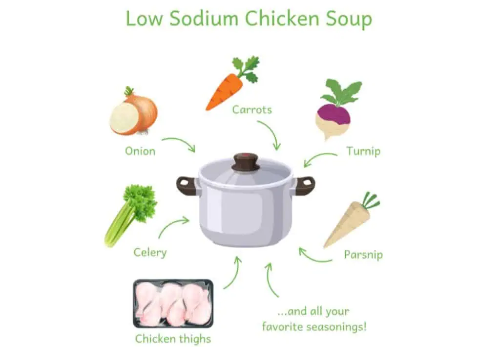 Infographic of low sodium chicken soup that includes onion, carrots, turnip, celery, parsnip, chicken thighs and seasoning