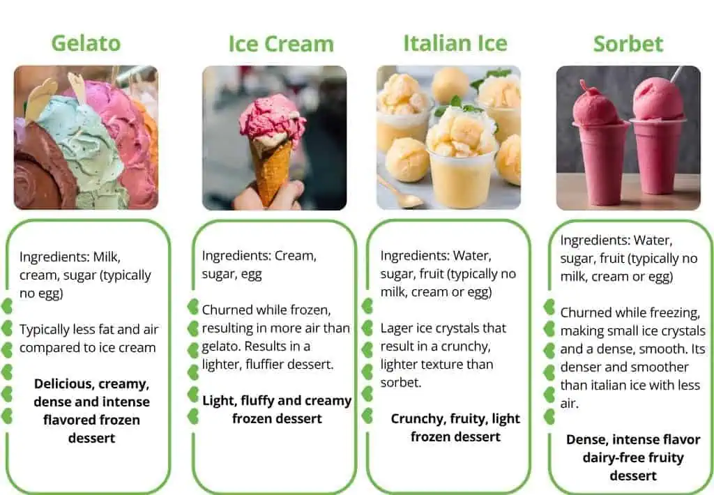 image comparing nutrient content of gelato ice cream italian ice and sorbet