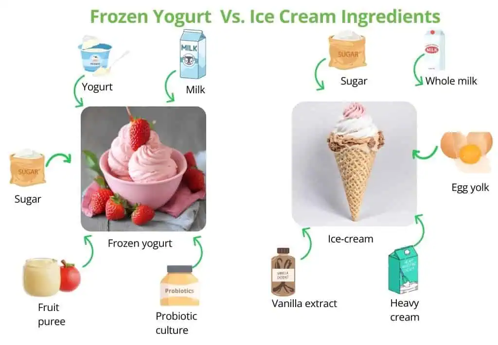 Image comparing the ingredients between frozen yogurt and ice cream including yogurt, milk, sugar, fruit puree, probiotic culture, sugar, whole milk, egg yolk, heavy cream, and vanilla extract