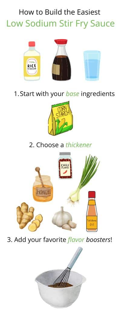 Image that describes simple steps to make a low sodium stir fry sauce including starting with a base, choosing a thickener and adding in flavor boosters.