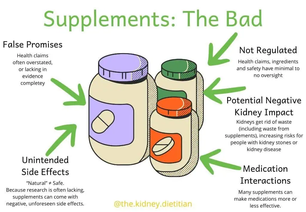 Image of supplement bottle with potential negative impacts of supplements discussed in the article written around them: false promises, unintended side effects, not regulated, potential negative kidney impact and medication interactions